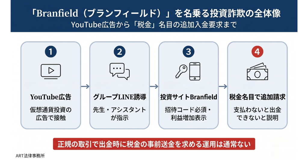 「Branfield（ブランフィールド）」を名乗る投資詐欺の全体像のインフォグラフィック