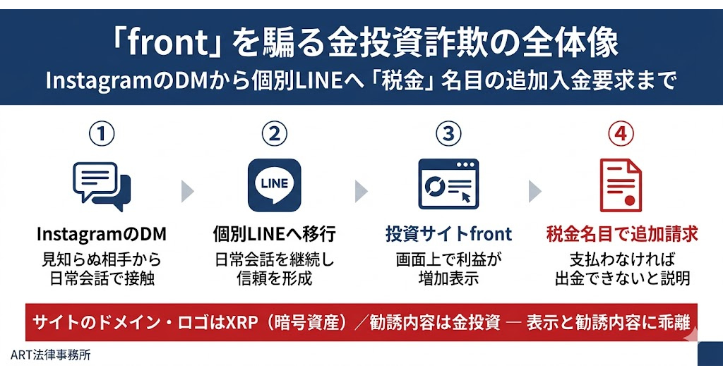 『front（xrptrade.vip）』を騙る金投資詐欺の全体像のインフォグラフィック