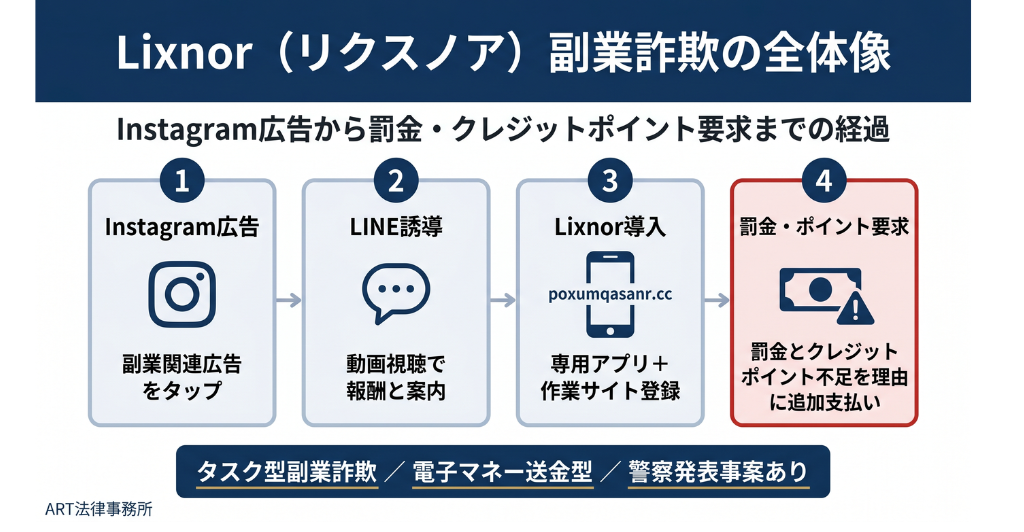 Lixnor（リクスノア）副業詐欺の全体像のインフォグラフィック