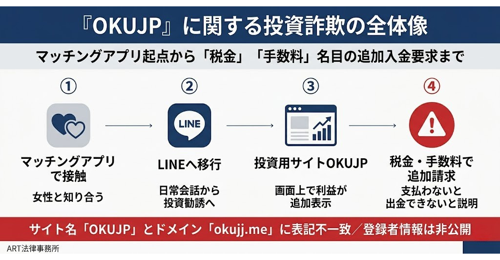 『OKUJP』に関する投資詐欺の全体像のインフォグラフィック