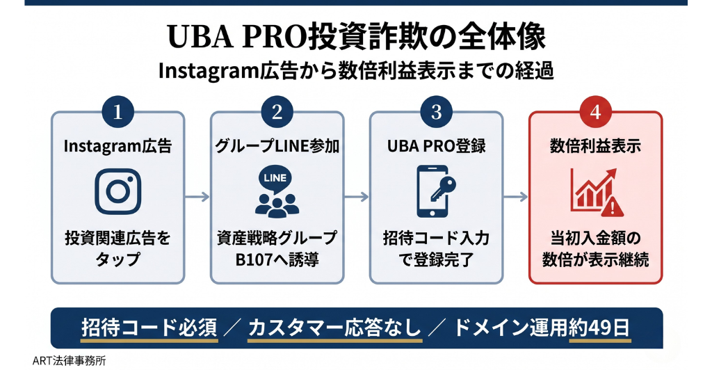UBA PRO（ユー・ビー・エー・プロ）投資詐欺の全体像のインフォグラフィック